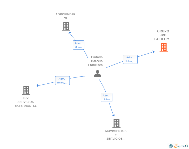 Vinculaciones societarias de GRUPO JPB FACILITY SERVICES SL