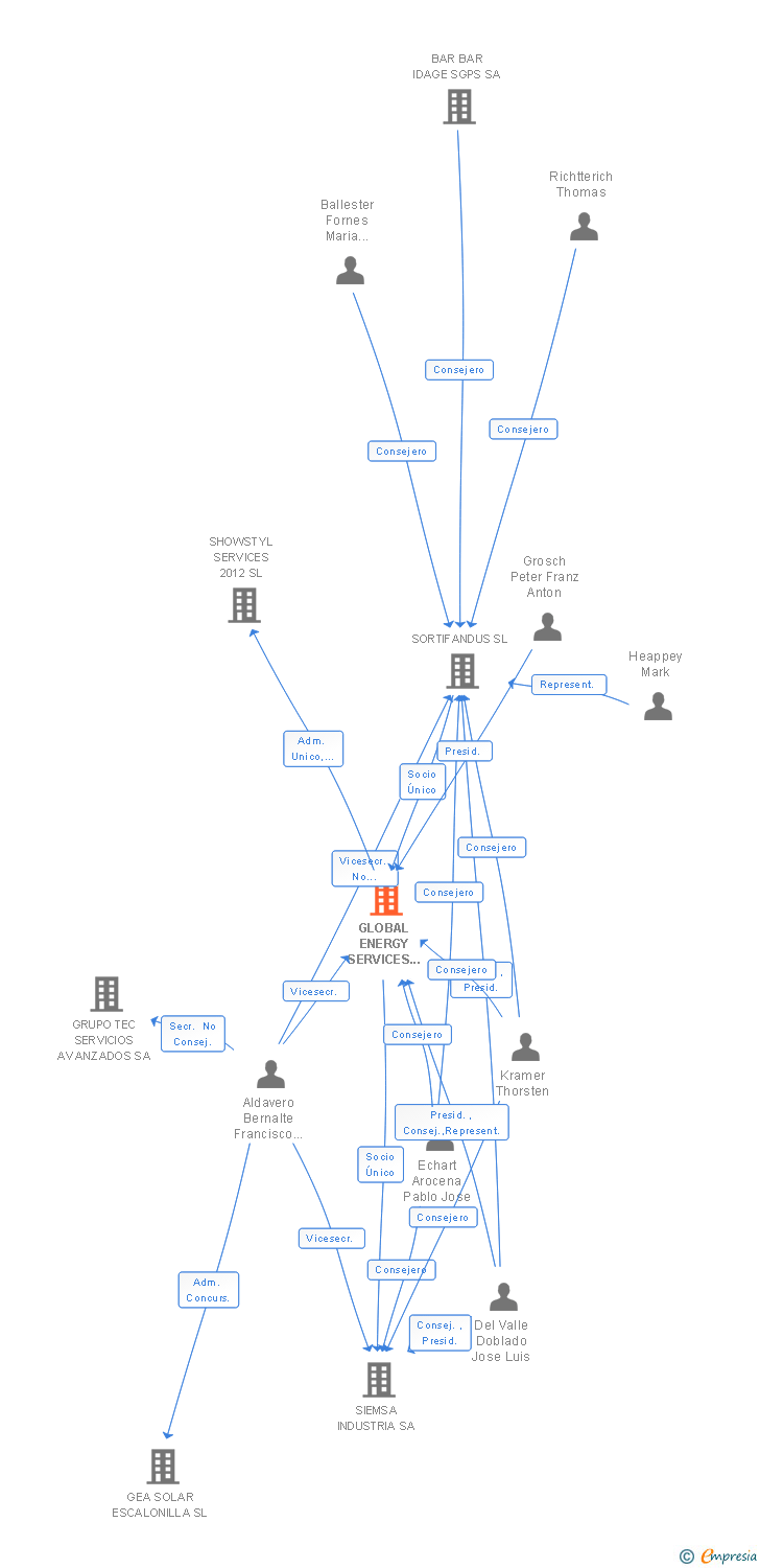 Vinculaciones societarias de GLOBAL ENERGY SERVICES SIEMSA SA