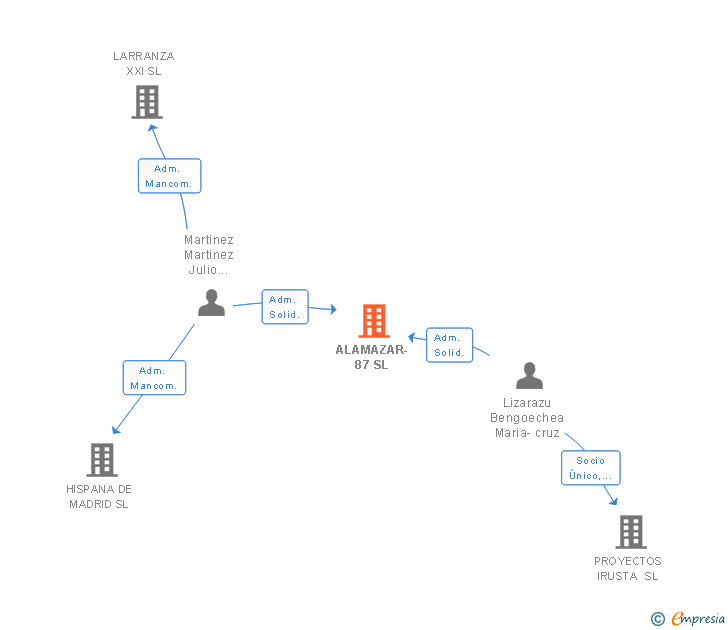 Vinculaciones societarias de ALAMAZAR-87 SL