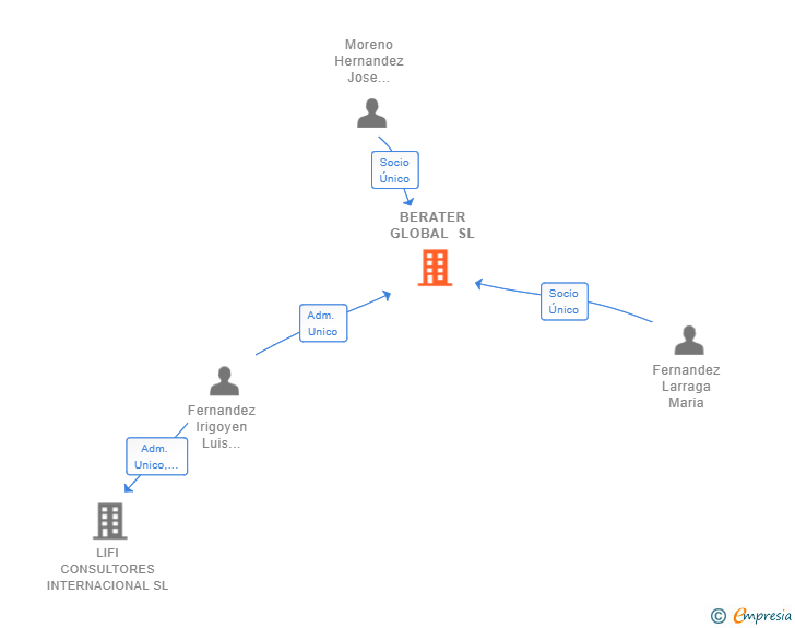 Vinculaciones societarias de BERATER GLOBAL SL