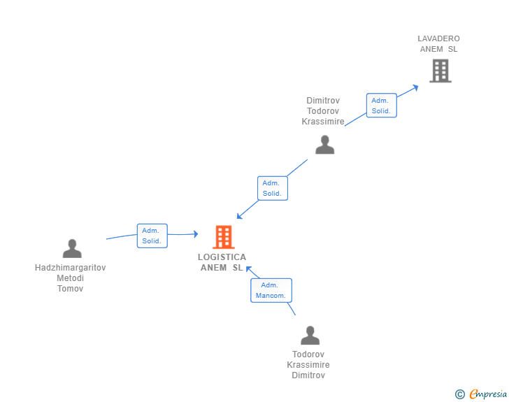Vinculaciones societarias de LOGISTICA ANEM SL