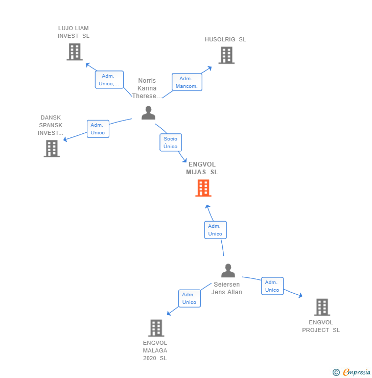 Vinculaciones societarias de ENGVOL MIJAS SL
