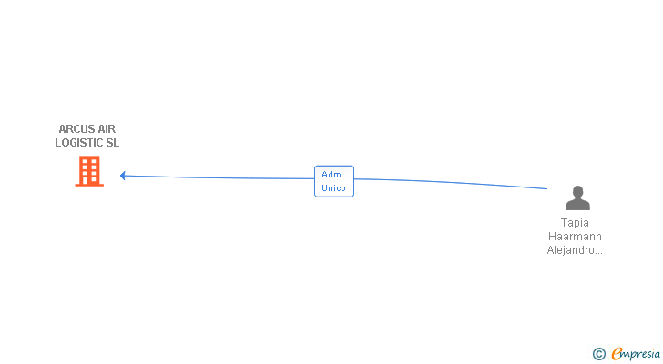 Vinculaciones societarias de ARCUS AIR LOGISTIC SL