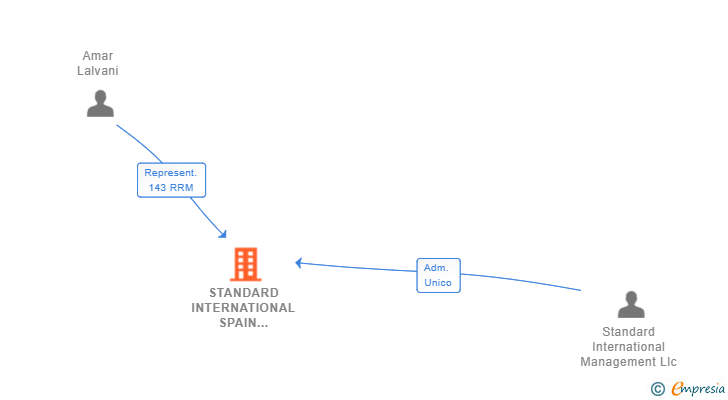 Vinculaciones societarias de STANDARD INTERNATIONAL SPAIN MANAGEMENT SL
