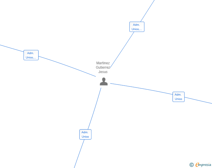 Vinculaciones societarias de GOLDEN ANDALUX SL