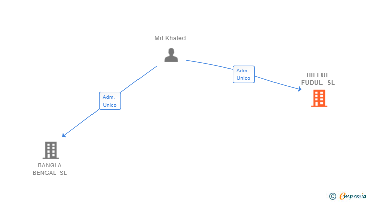 Vinculaciones societarias de HILFUL FUDUL SL