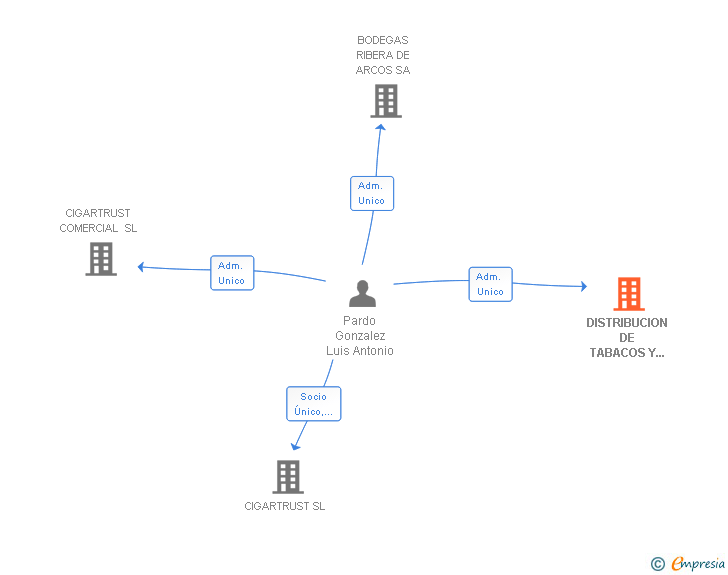 Vinculaciones societarias de DISTRIBUCION DE TABACOS Y COMPLEMENTOS 21 SA