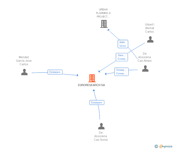 Vinculaciones societarias de EURORESEARCH SL