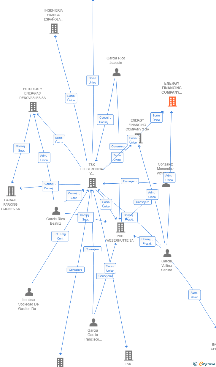 Vinculaciones societarias de ENERGY FINANCING COMPANY 1 SA