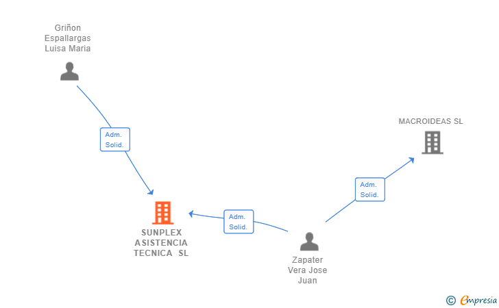 Vinculaciones societarias de SUNPLEX ASISTENCIA TECNICA SL