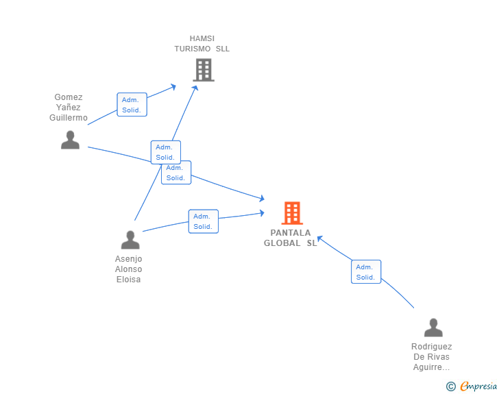 Vinculaciones societarias de PANTALA GLOBAL SL