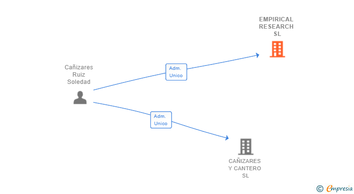 Vinculaciones societarias de EMPIRICAL RESEARCH SL