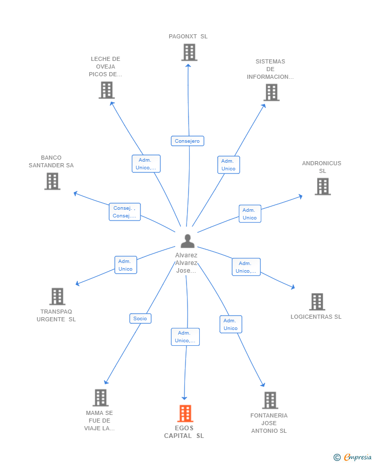Vinculaciones societarias de EGOS CAPITAL SL