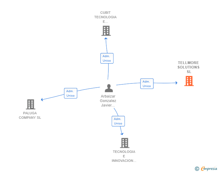 Vinculaciones societarias de TELLMORE SOLUTIONS SL