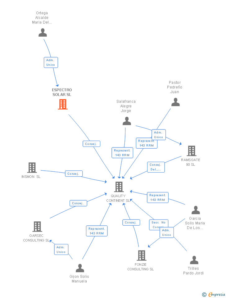 Vinculaciones societarias de ESPECTRO SOLAR SL
