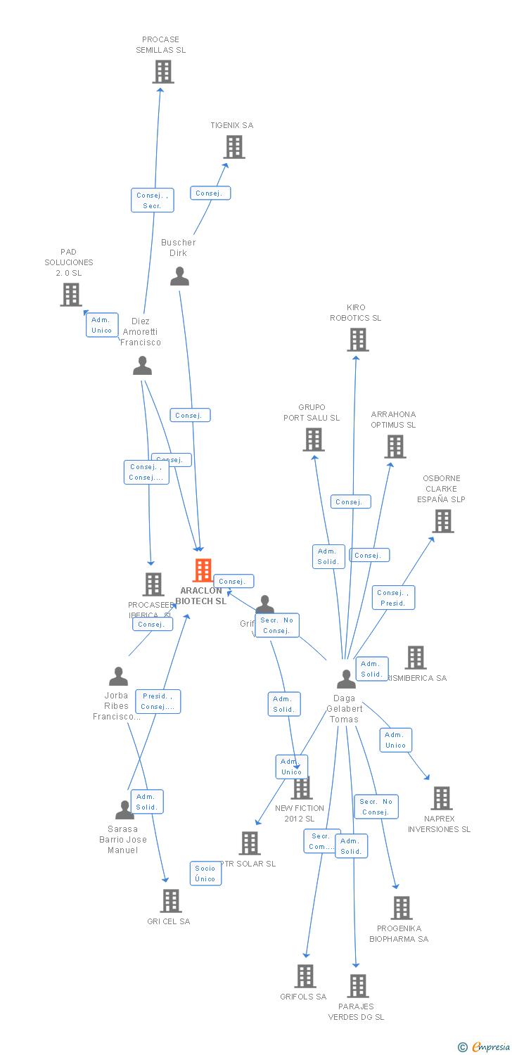 Vinculaciones societarias de ARACLON BIOTECH SL