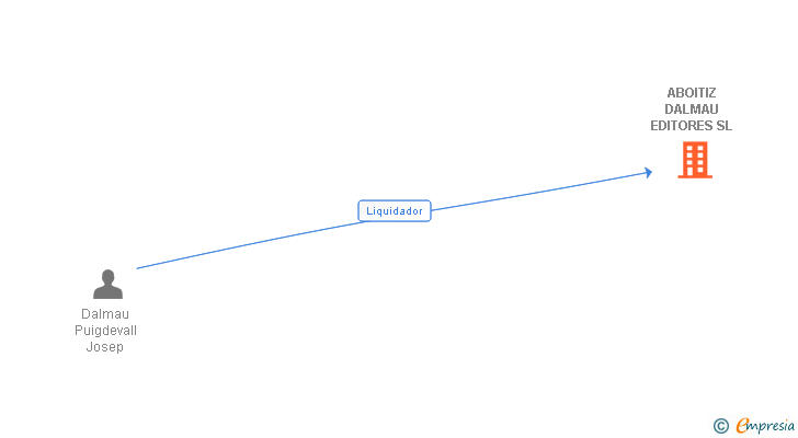 Vinculaciones societarias de ABOITIZ DALMAU EDITORES SL