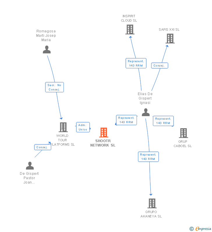 Vinculaciones societarias de SHOOTR NETWORK SL
