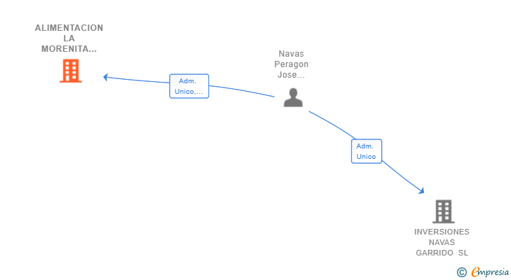 Vinculaciones societarias de ALIMENTACION LA MORENITA SL