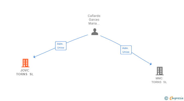 Vinculaciones societarias de JOVC TORNS SL