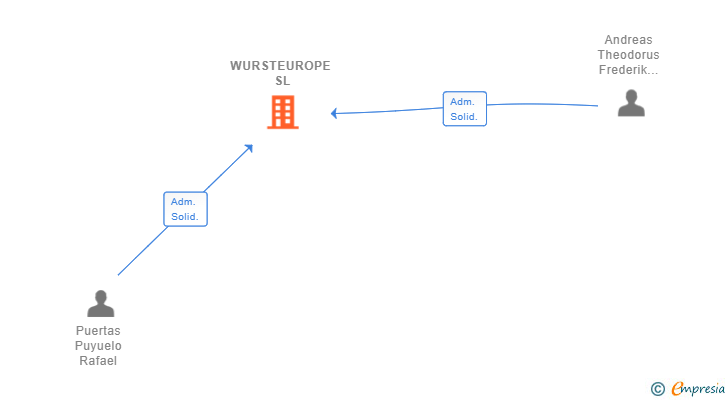 Vinculaciones societarias de WURSTEUROPE SL