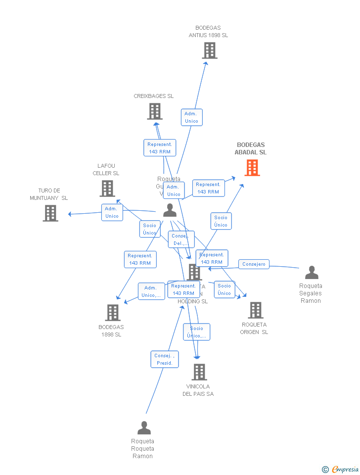 Vinculaciones societarias de BODEGAS ABADAL SL
