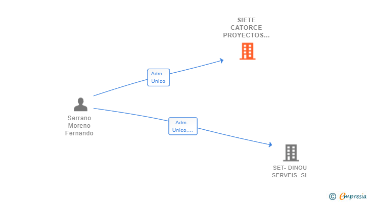 Vinculaciones societarias de SIETE CATORCE PROYECTOS SL