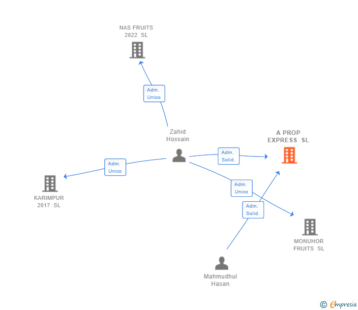 Vinculaciones societarias de A PROP EXPRESS SL