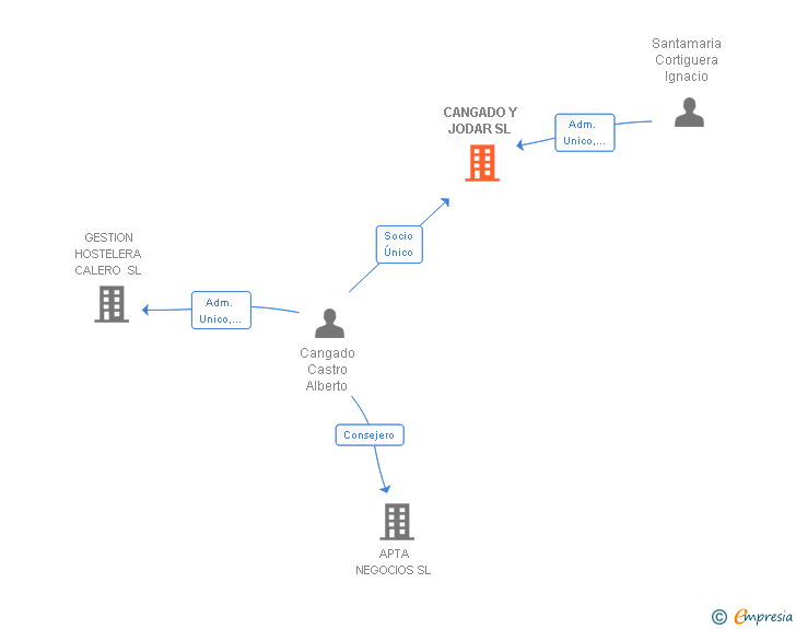 Vinculaciones societarias de CANGADO Y JODAR SL