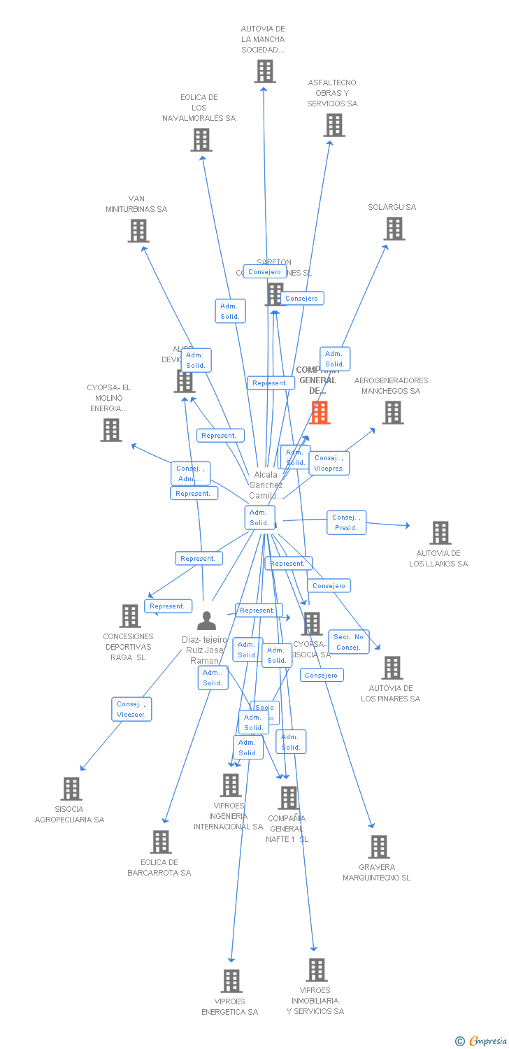 Vinculaciones societarias de COMPAÑIA GENERAL DE CONSTRUCCION ARDILA SA