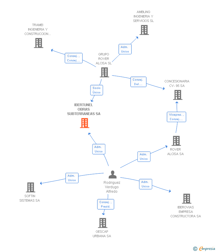 Vinculaciones societarias de IBERTUNEL OBRAS SUBTERRANEAS SA