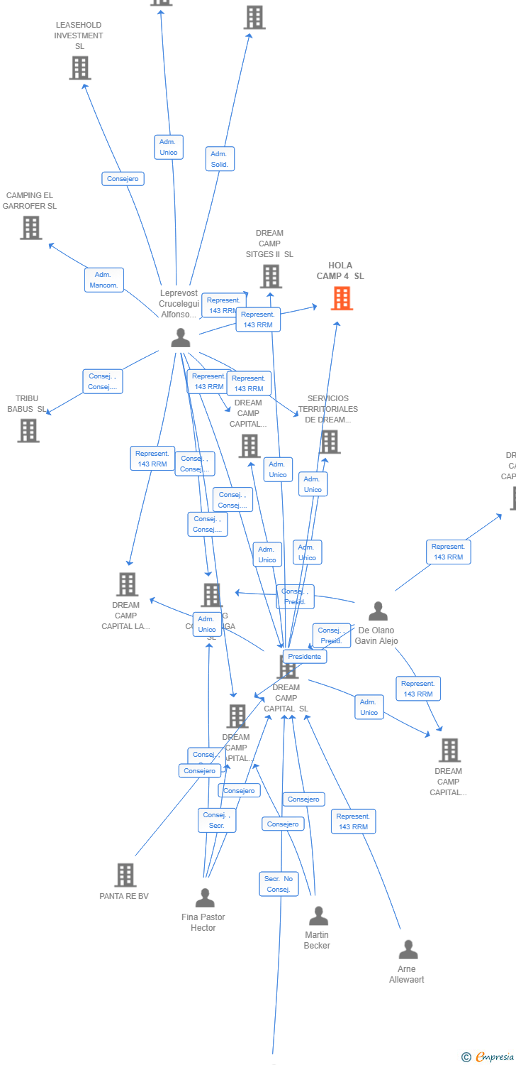 Vinculaciones societarias de HOLA CAMP 4 SL