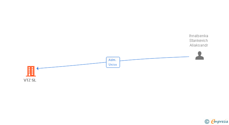 Vinculaciones societarias de VTZ SL