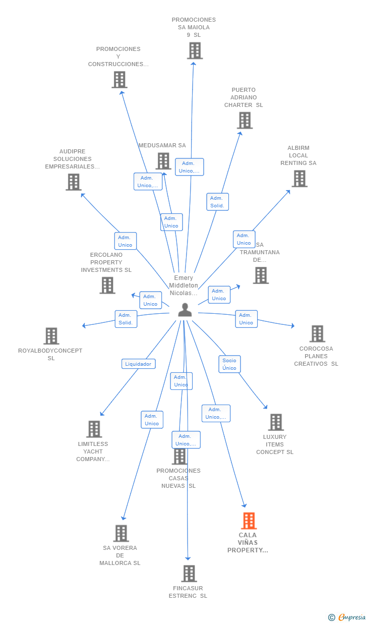 Vinculaciones societarias de CALA VIÑAS PROPERTY DEVELOPMENTS SL