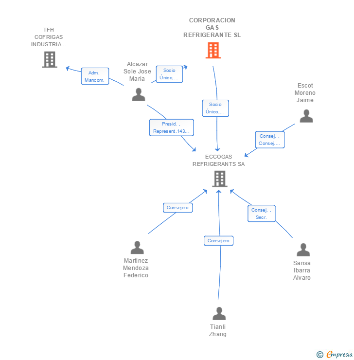 Vinculaciones societarias de CORPORACION GAS REFRIGERANTE SL