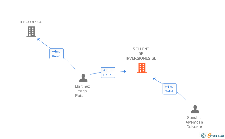 Vinculaciones societarias de SELLENT DE INVERSIONES SL