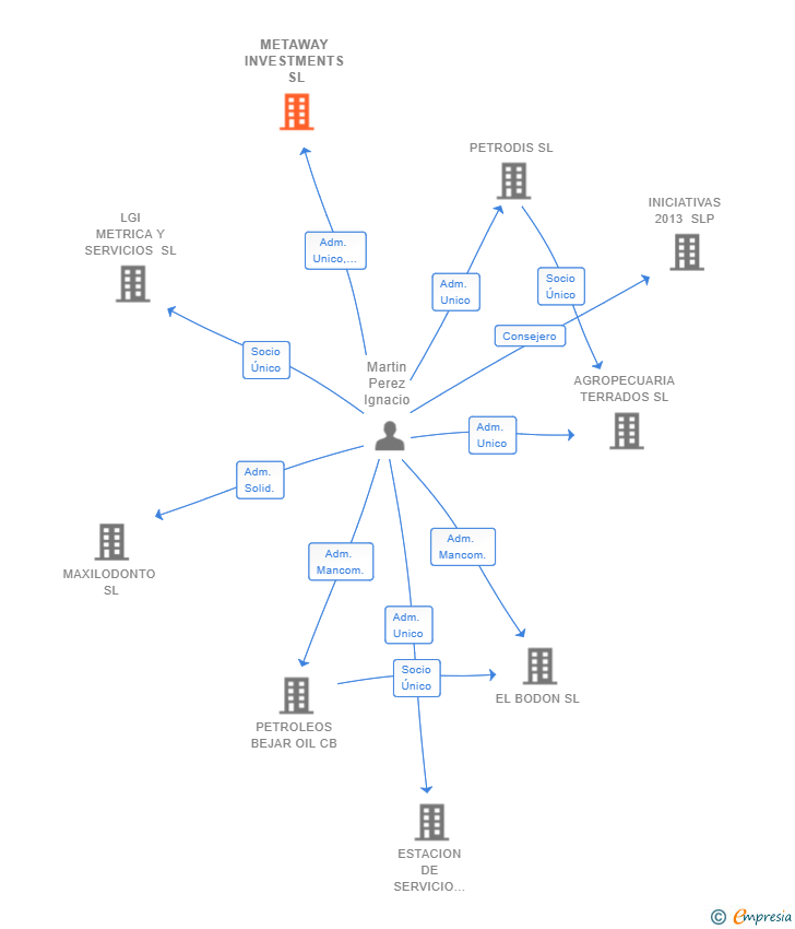 Vinculaciones societarias de METAWAY INVESTMENTS SL