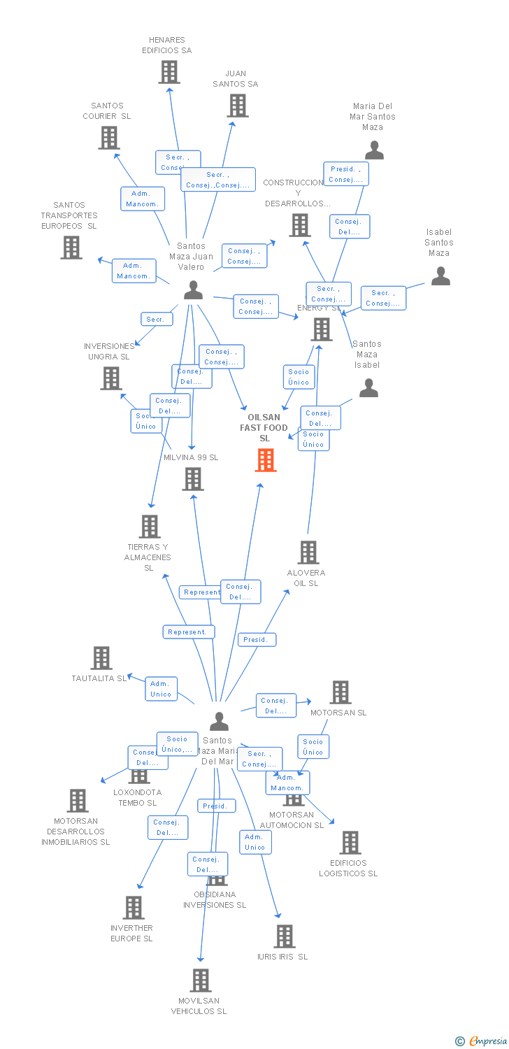 Vinculaciones societarias de OILSAN FAST FOOD SL