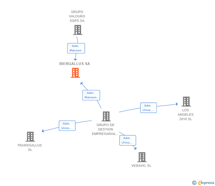 Vinculaciones societarias de IBERGALLUS SA