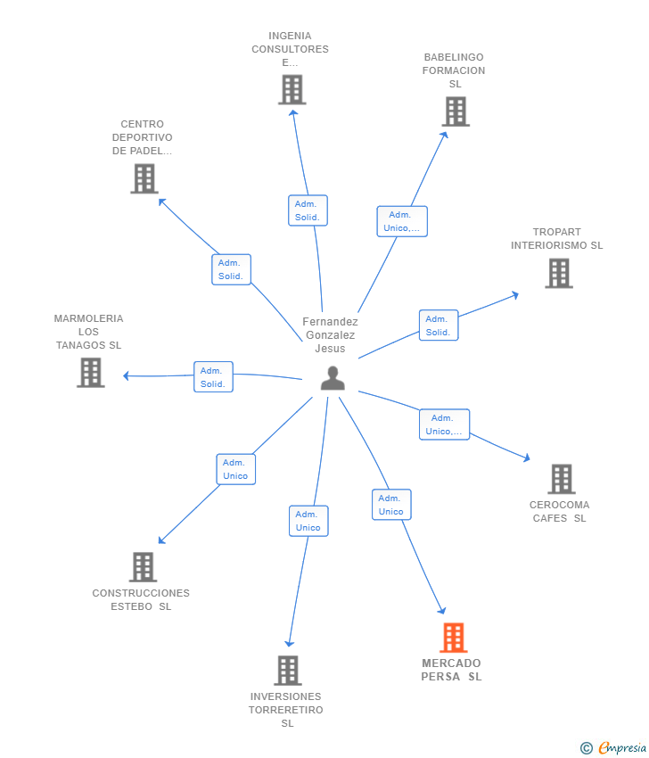 Vinculaciones societarias de MERCADO PERSA SL