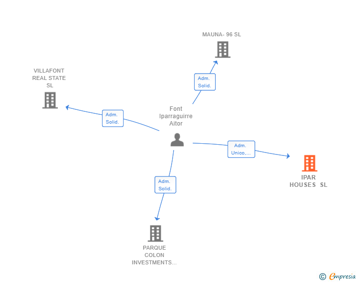 Vinculaciones societarias de IPAR HOUSES SL