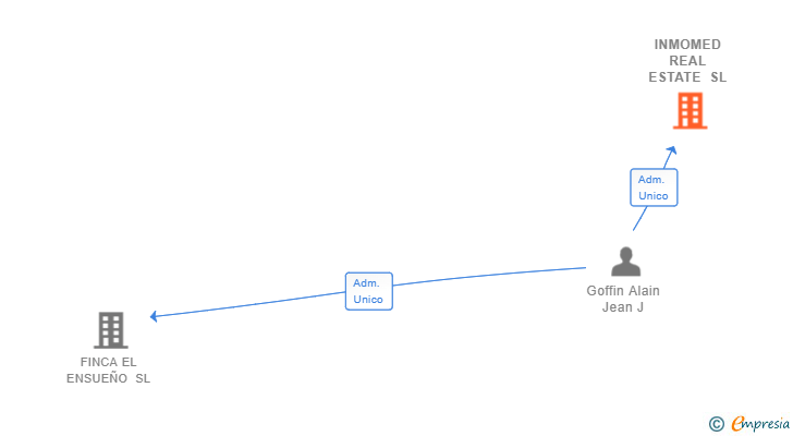 Vinculaciones societarias de INMOMED REAL ESTATE SL