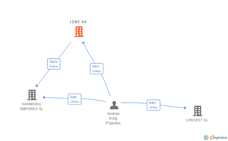 Vinculaciones societarias de LENE SA