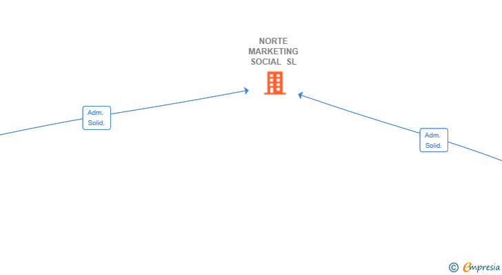 Vinculaciones societarias de NORTE MARKETING SOCIAL SL