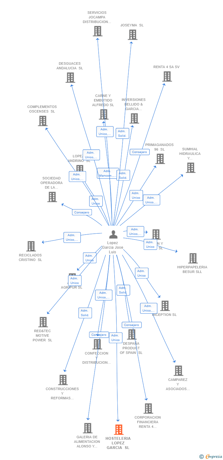 Vinculaciones societarias de HOSTELERIA LOPEZ GARCIA SL