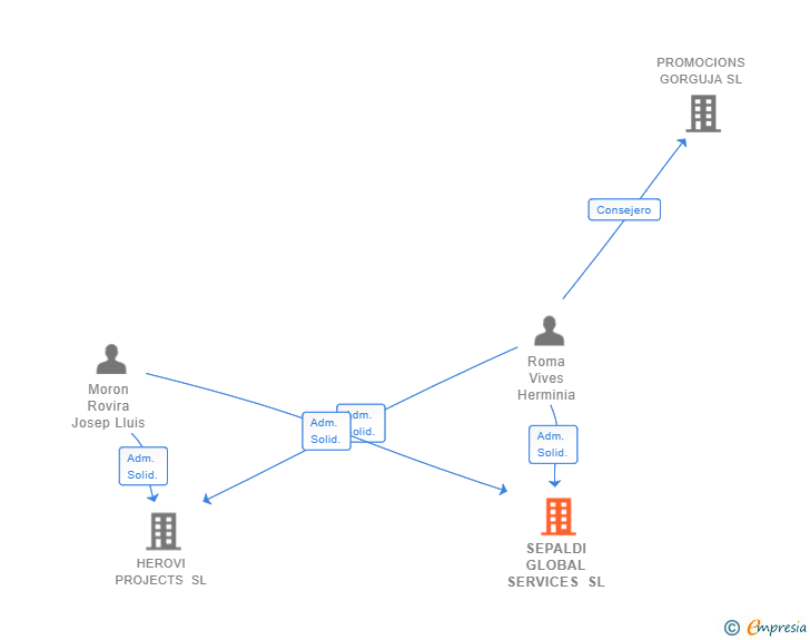 Vinculaciones societarias de SEPALDI GLOBAL SERVICES SL