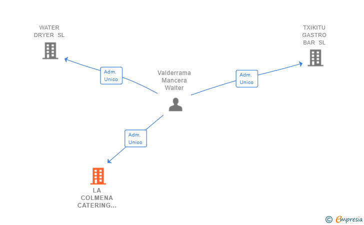 Vinculaciones societarias de LA COLMENA CATERING Y EVENTOS SL
