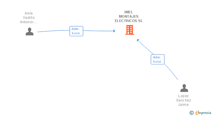 Vinculaciones societarias de IMEL MONTAJES ELECTRICOS SL