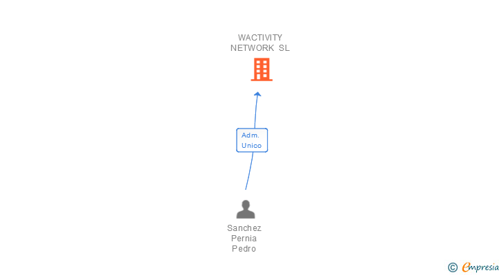 Vinculaciones societarias de WACTIVITY NETWORK SL