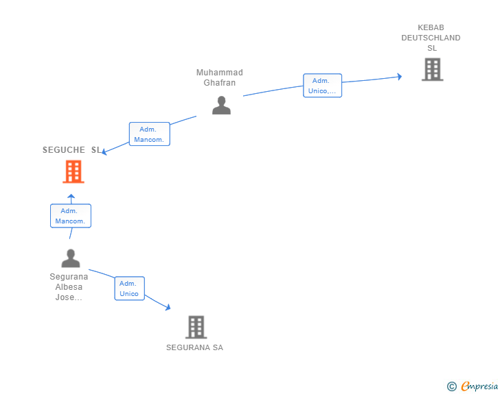 Vinculaciones societarias de SEGUCHE SL